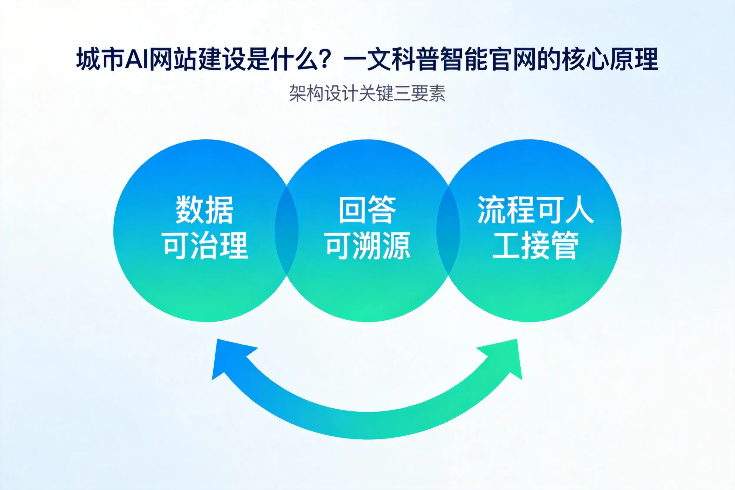 营口AI网站建设是什么?一文科普智能官网的核心原理