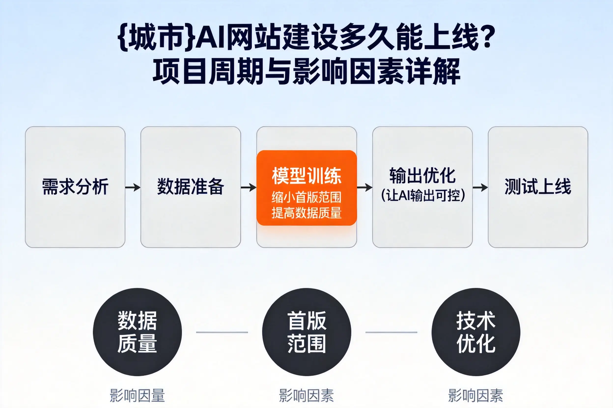 营口AI网站建设多久能上线？项目周期与影响因素详解
