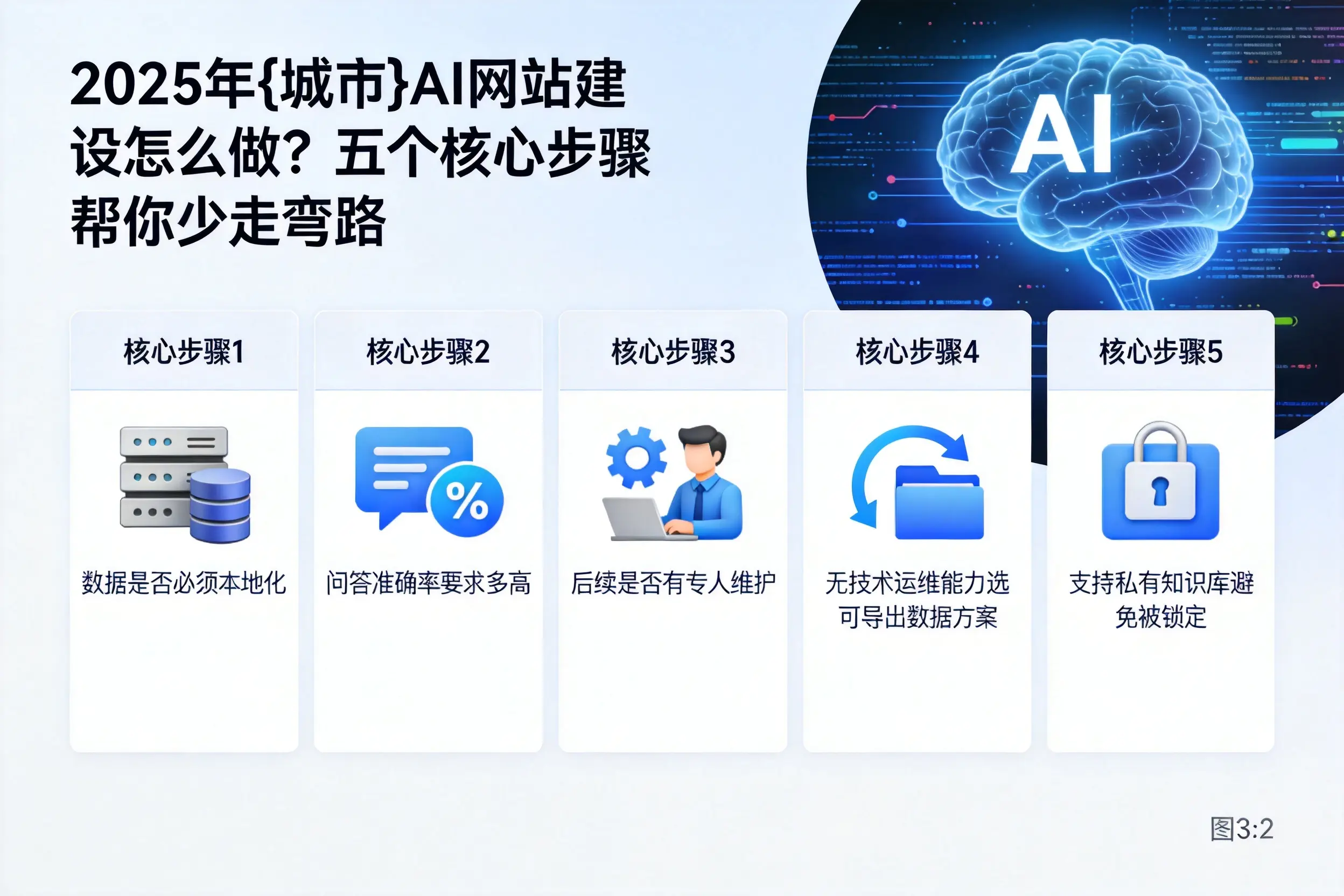2025年营口AI网站建设怎么做?五个核心步骤帮你少走弯路