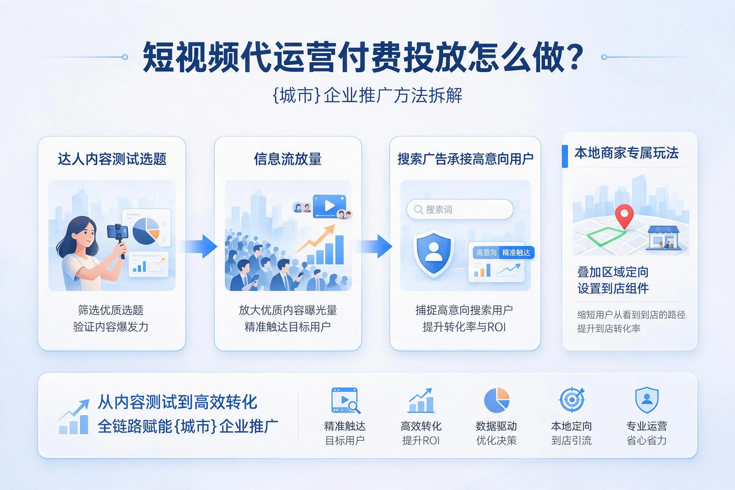 短视频代运营付费投放怎么做?营口企业推广方法拆解
