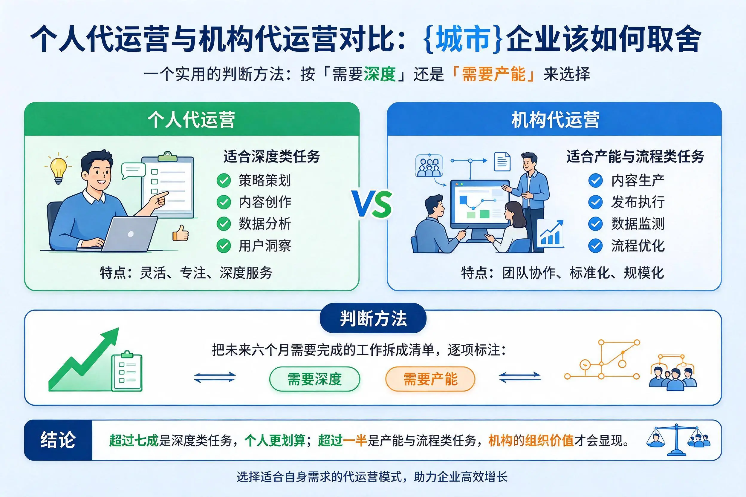 个人代运营与机构代运营对比:营口企业该如何取舍