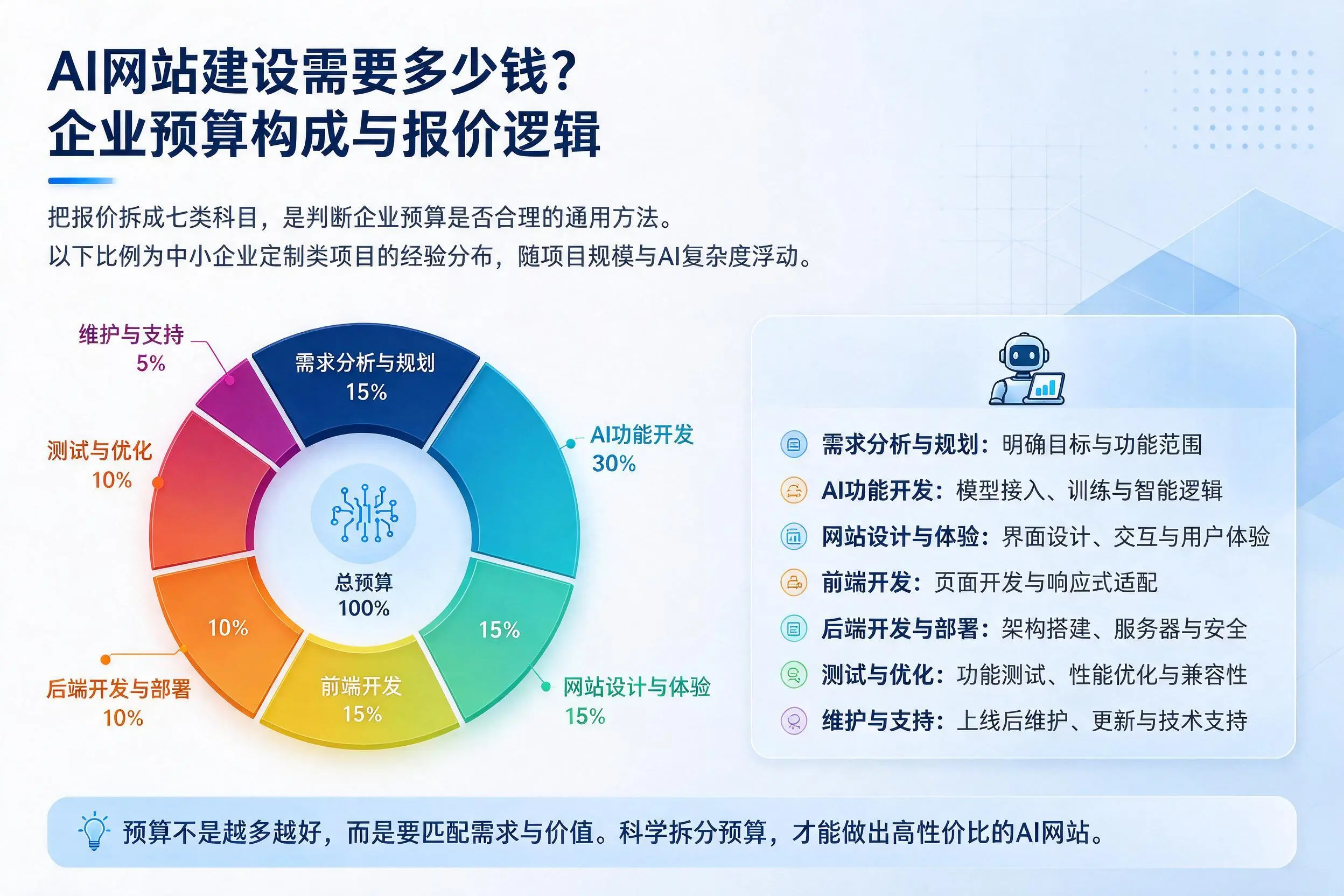 AI网站建设需要多少钱?营口企业预算构成与报价逻辑