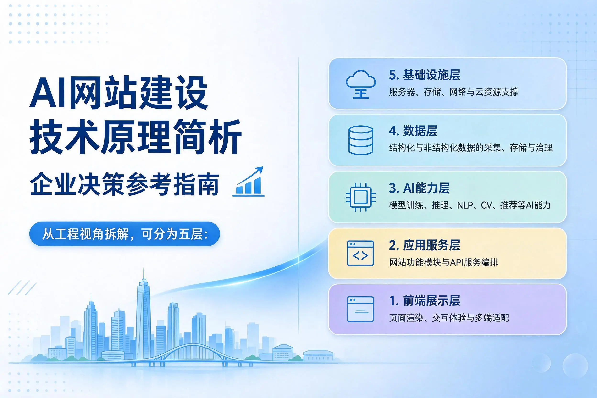 AI网站建设技术原理简析,营口企业决策参考指南