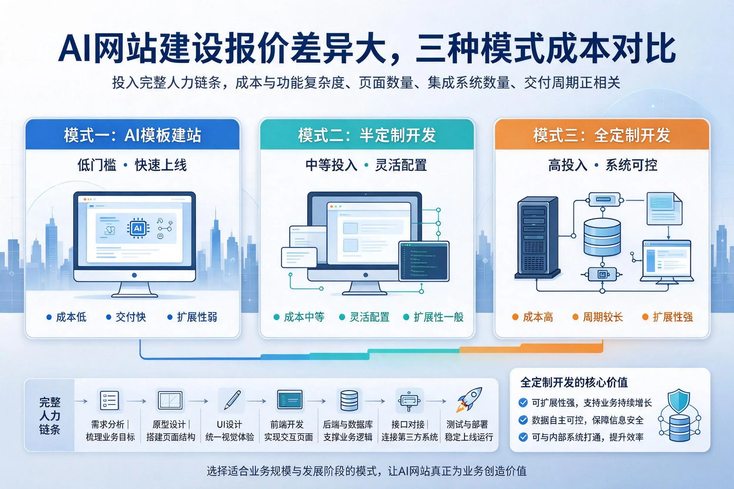 营口AI网站建设报价差异大,三种模式成本对比