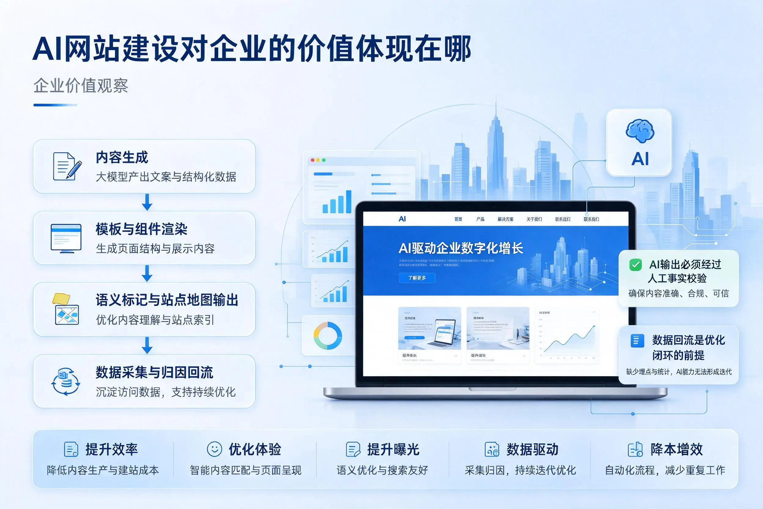AI网站建设对企业的价值体现在哪，营口实践观察